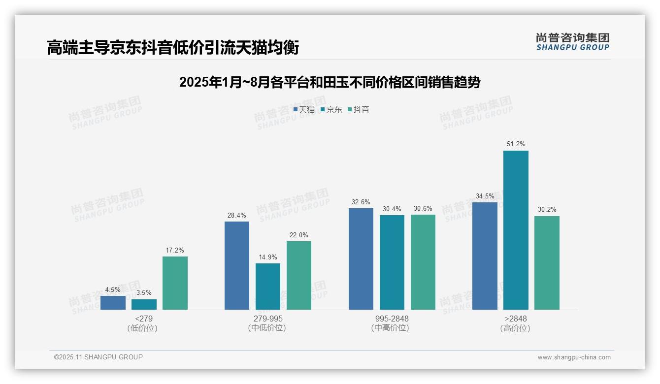 京东高端和田玉销售额占比51.2%——尚普咨询集团研究报告关键发现-2025年11月-和田玉-38
