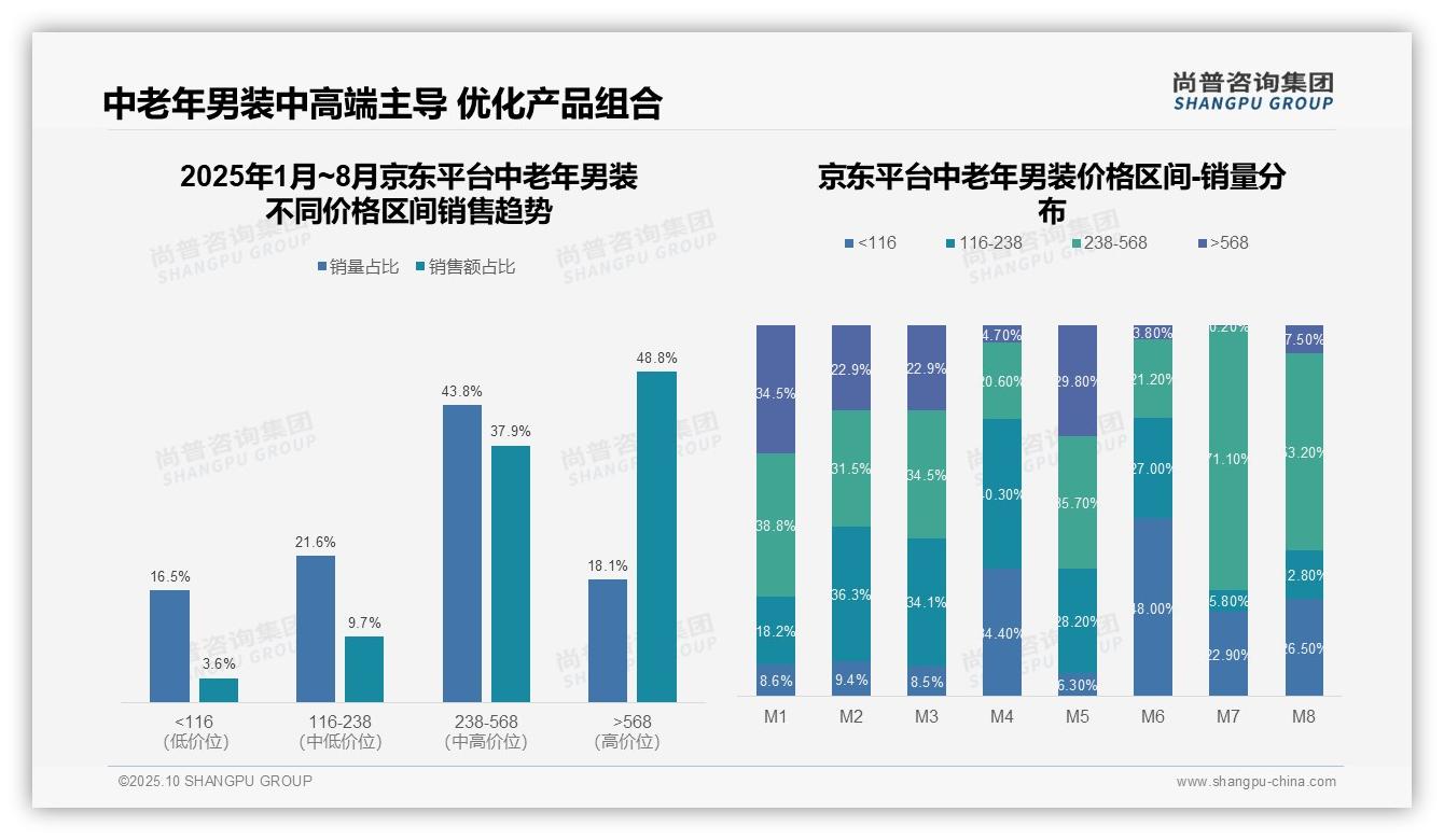 48.9%销售额来自高端产品——尚普咨询集团报告深度解析-2025年10月-中老年男装-38
