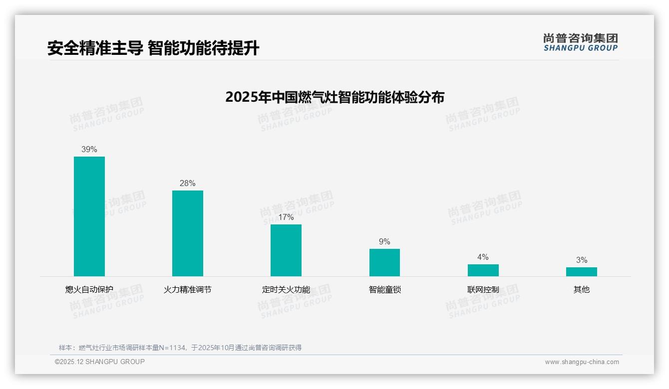 42%促销依赖型消费者易转化，尚普咨询集团行业观察：燃气灶降价10%仅41%坚守原品牌-2025年12月-燃气灶-38