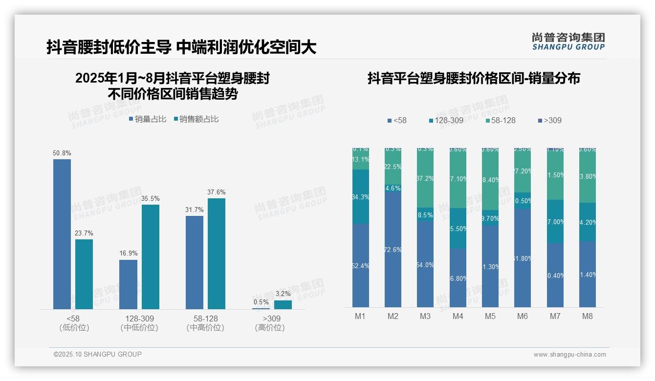 高端塑身腰封占比36.2%_天猫用户购买力强——尚普咨询集团独家报告-2025年10月-塑身腰封-38
