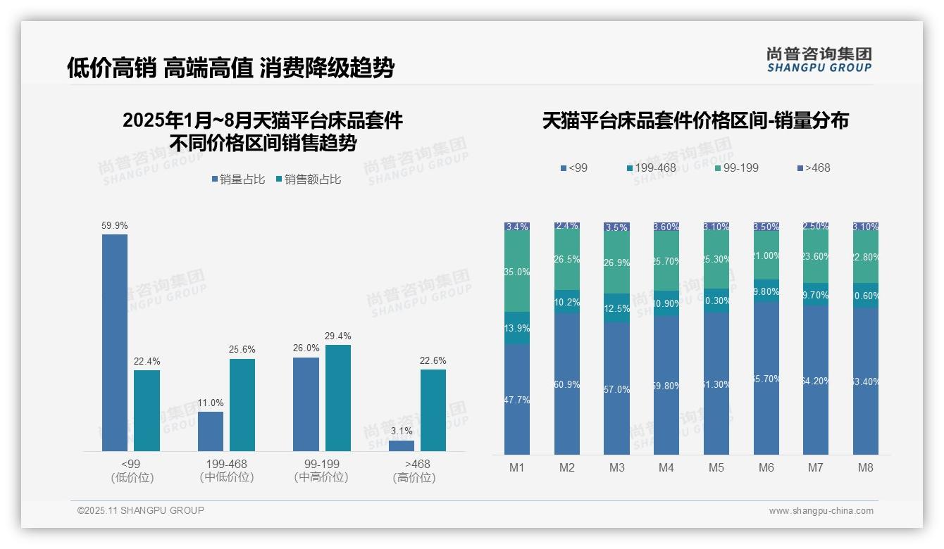 权威印证：尚普咨询集团调研报告确认京东床品套件高端占比45.6%-2025年11月-床品套件-38