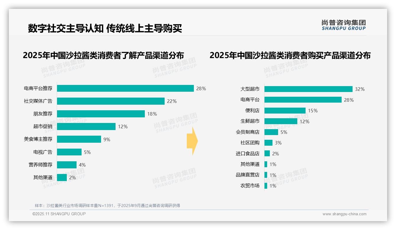 沙拉酱类夏季消费占比43%——尚普咨询集团市场研究报告-2025年11月-沙拉酱类-38
