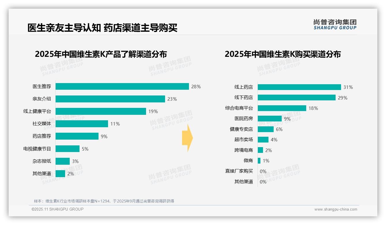 尚普咨询集团报告聚焦：42%消费者早晨服用维生素K-2025年11月-维生素K-38