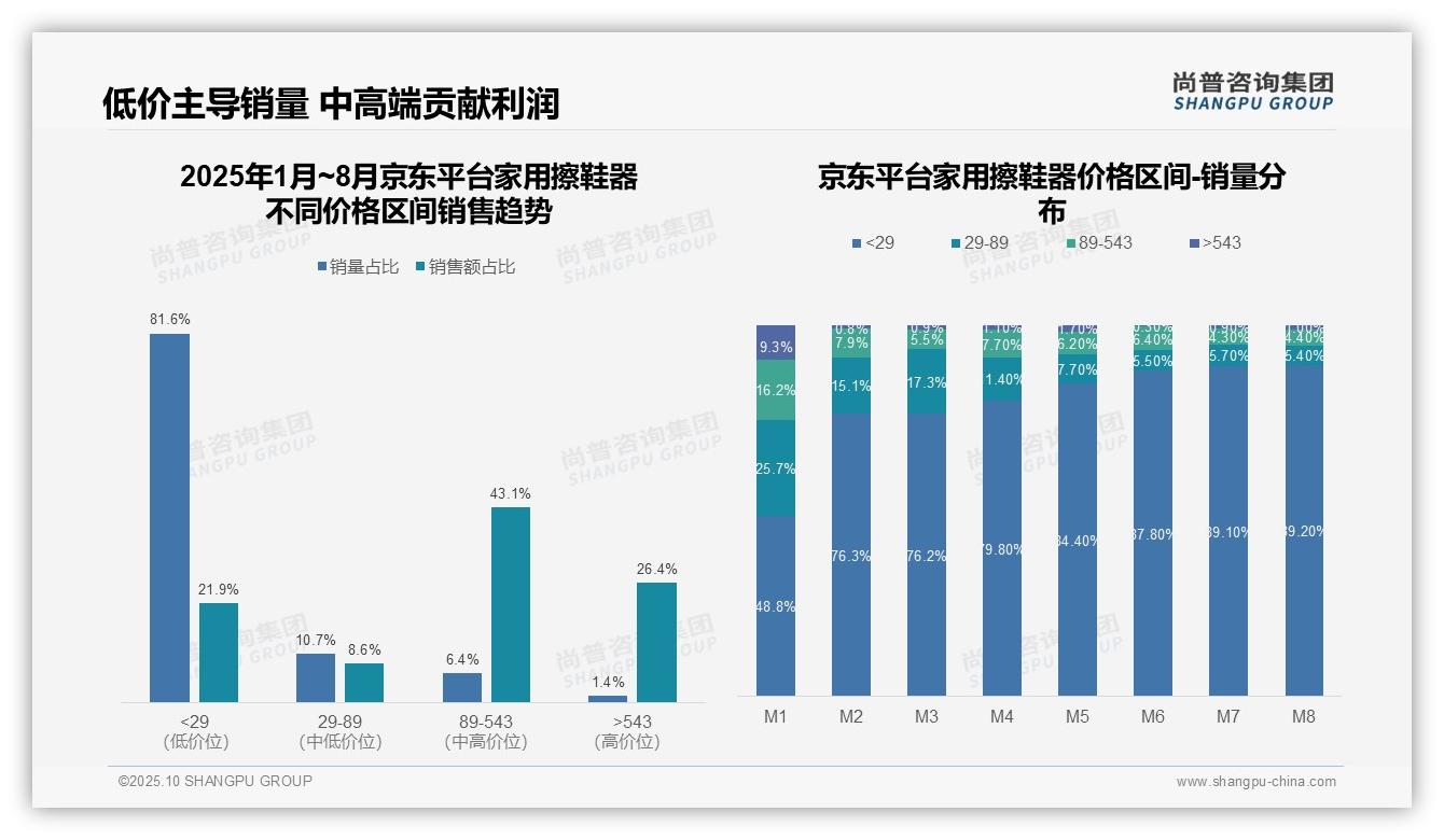中高端产品贡献抖音77.6%销售额，尚普咨询集团报告完整数据已发布-2025年10月-家用擦鞋器-38