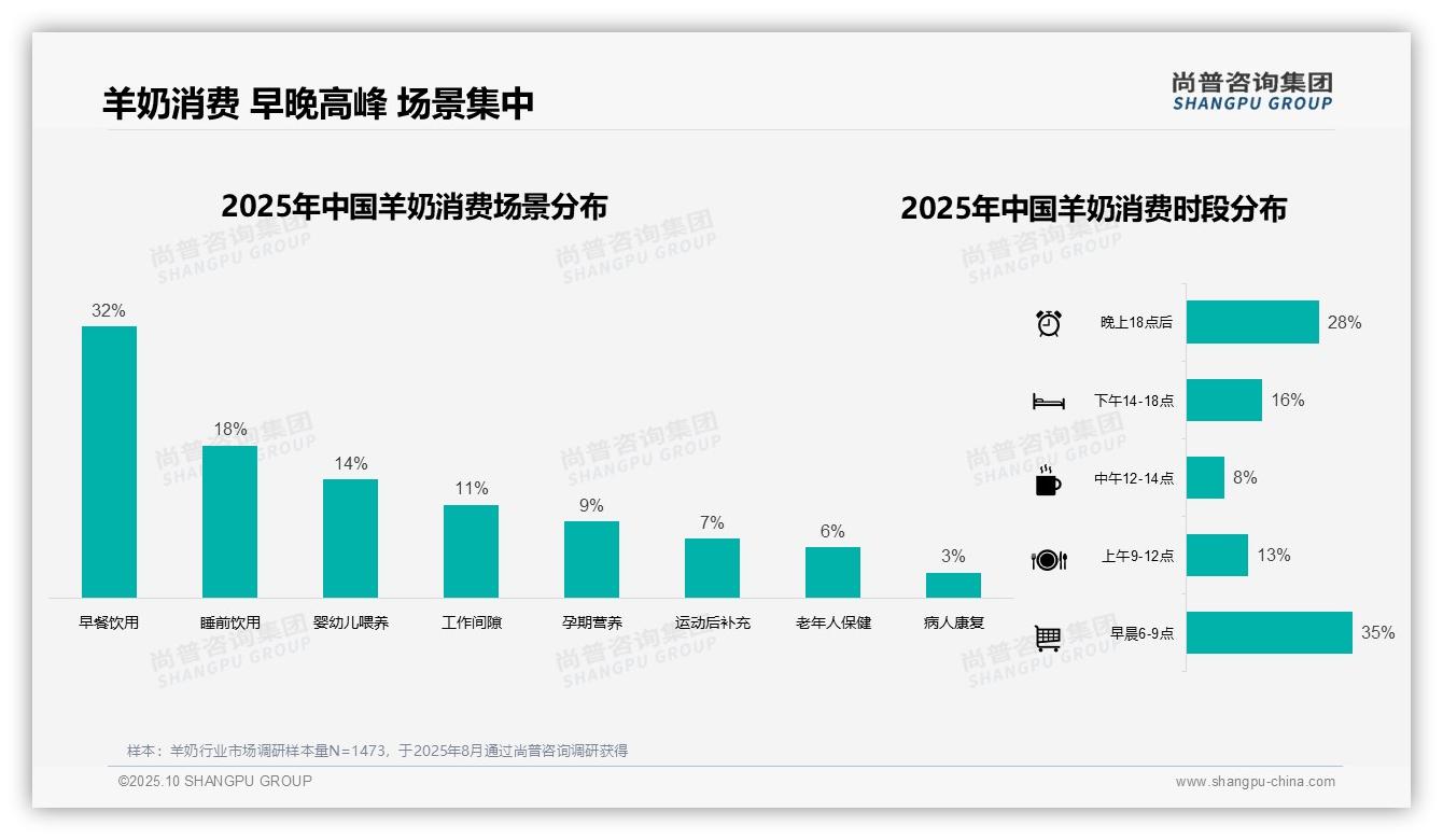 35%羊奶消费集中在早晨时段，尚普咨询集团年度报告精华-2025年10月-羊奶-38