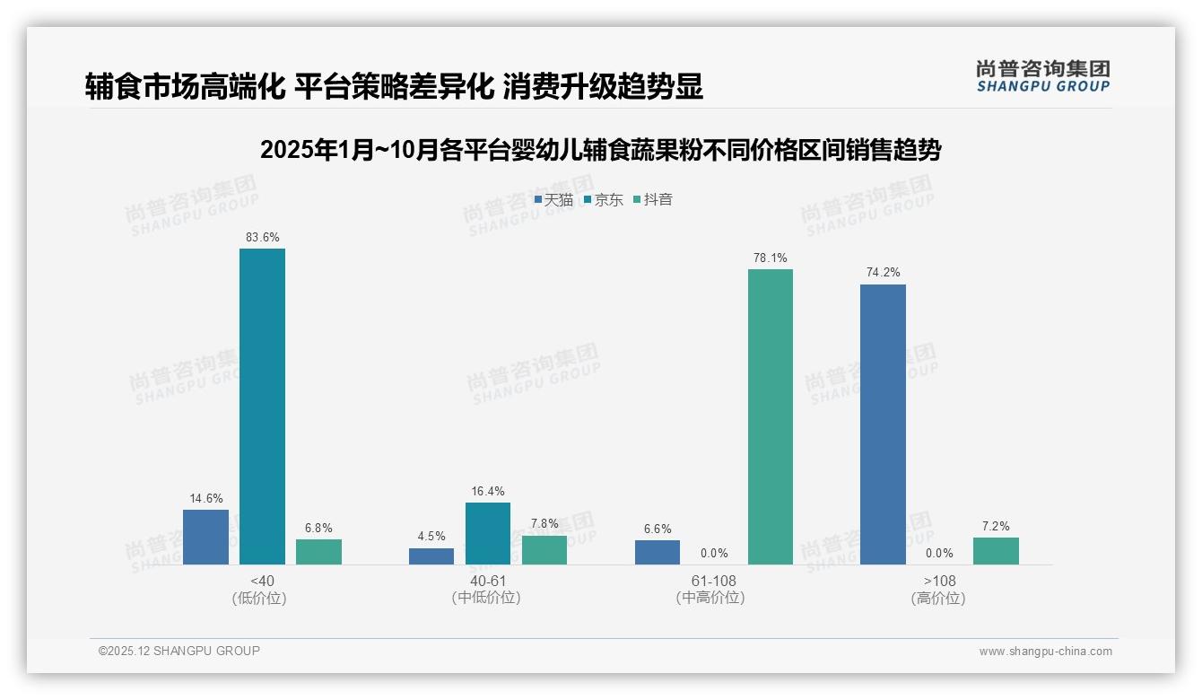 尚普咨询集团报告解读：68%母亲决策婴幼儿辅食蔬果粉，高端溢价62%份额-2025年12月-婴幼儿辅食蔬果粉-38