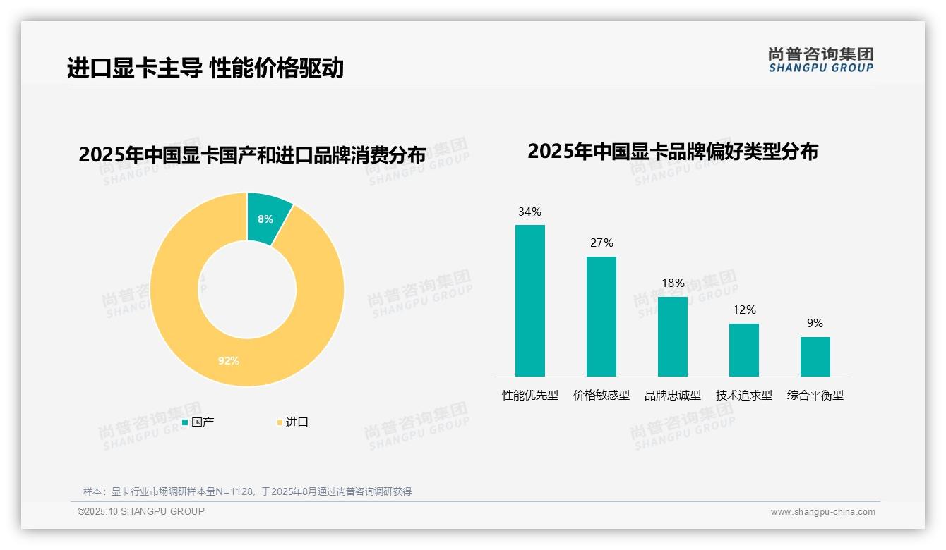 92%显卡消费者偏好进口品牌，尚普咨询集团报告完整数据已发布-2025年10月-显卡-38