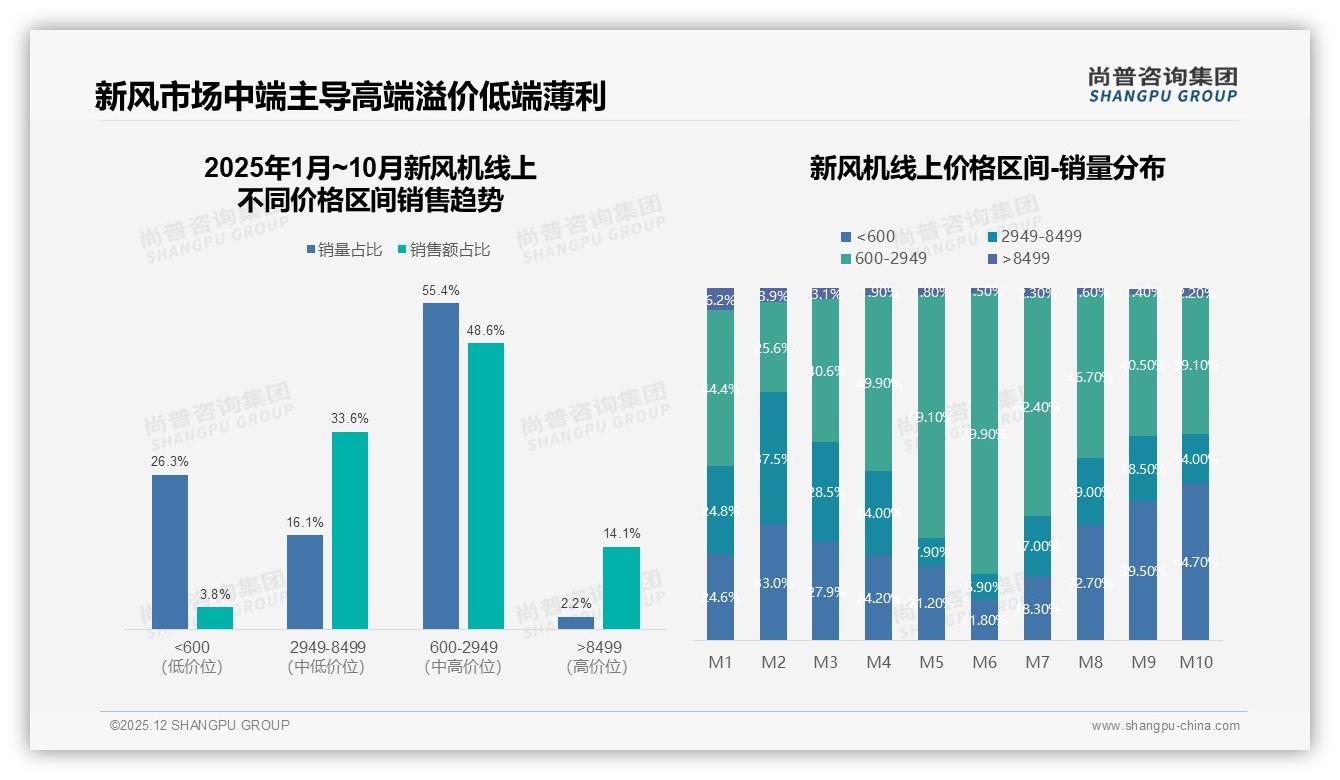新风机退货体验满意度仅61%低于购物流程，客服成复购堵点-2025年12月-新风机-38