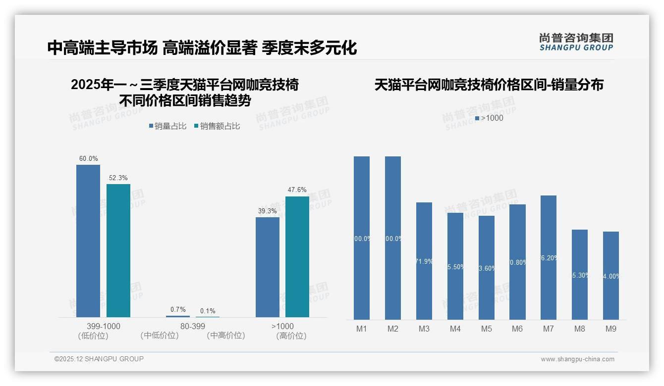 38%新用户年换27%网咖竞技椅，人体工学31%份额抢滩中端——尚普咨询集团白皮书指出-2025年12月-网咖竞技椅-38