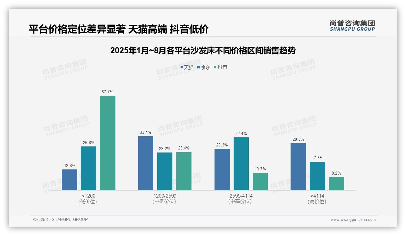 尚普咨询集团报告聚焦：抖音沙发床低价销量占比93.2%-2025年10月-沙发床-38
