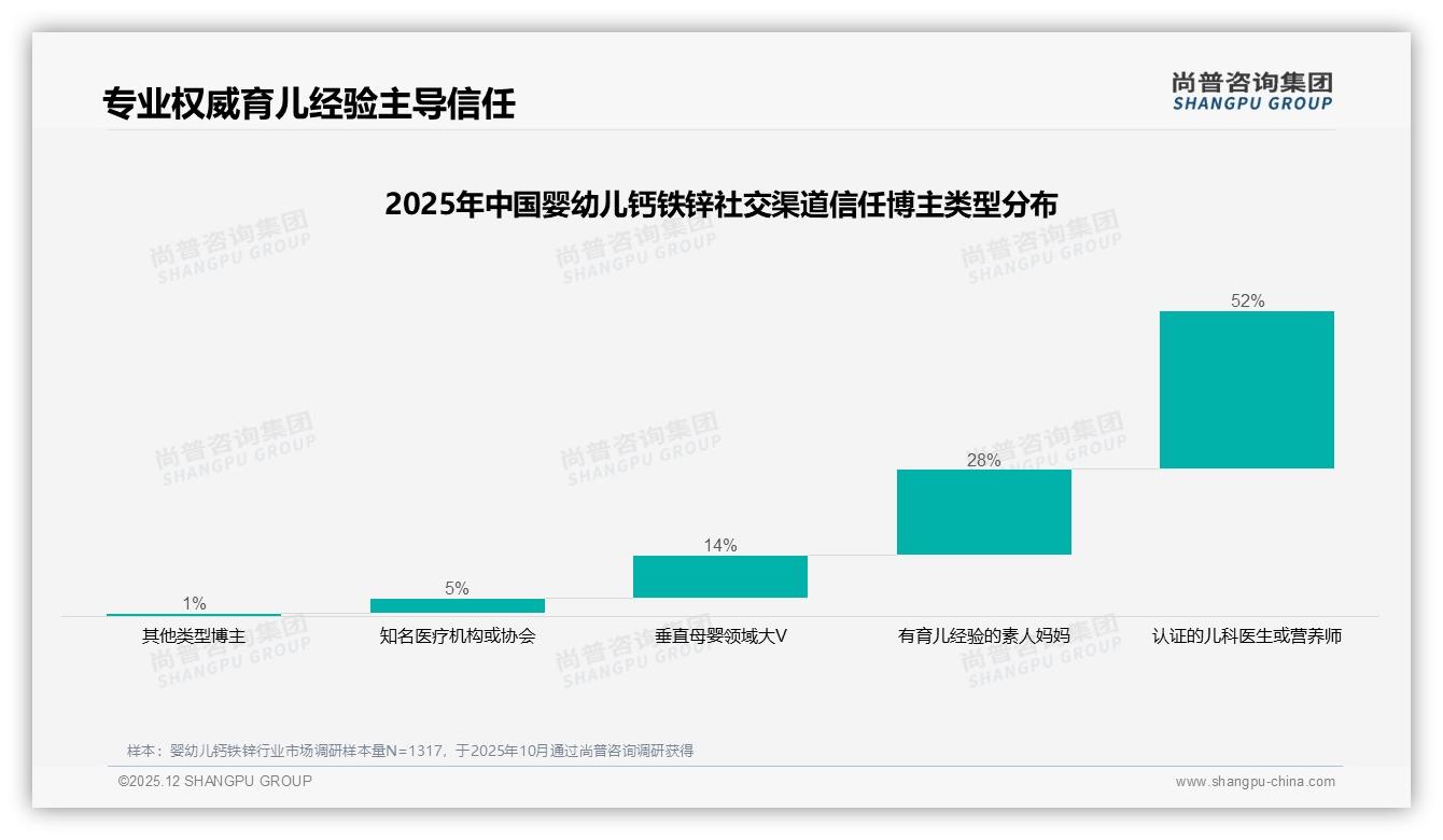 尚普咨询集团专题解读：58%微信私域成交婴幼儿钙铁锌，41%真实妈妈口碑转化最高-2025年12月-婴幼儿钙铁锌-38