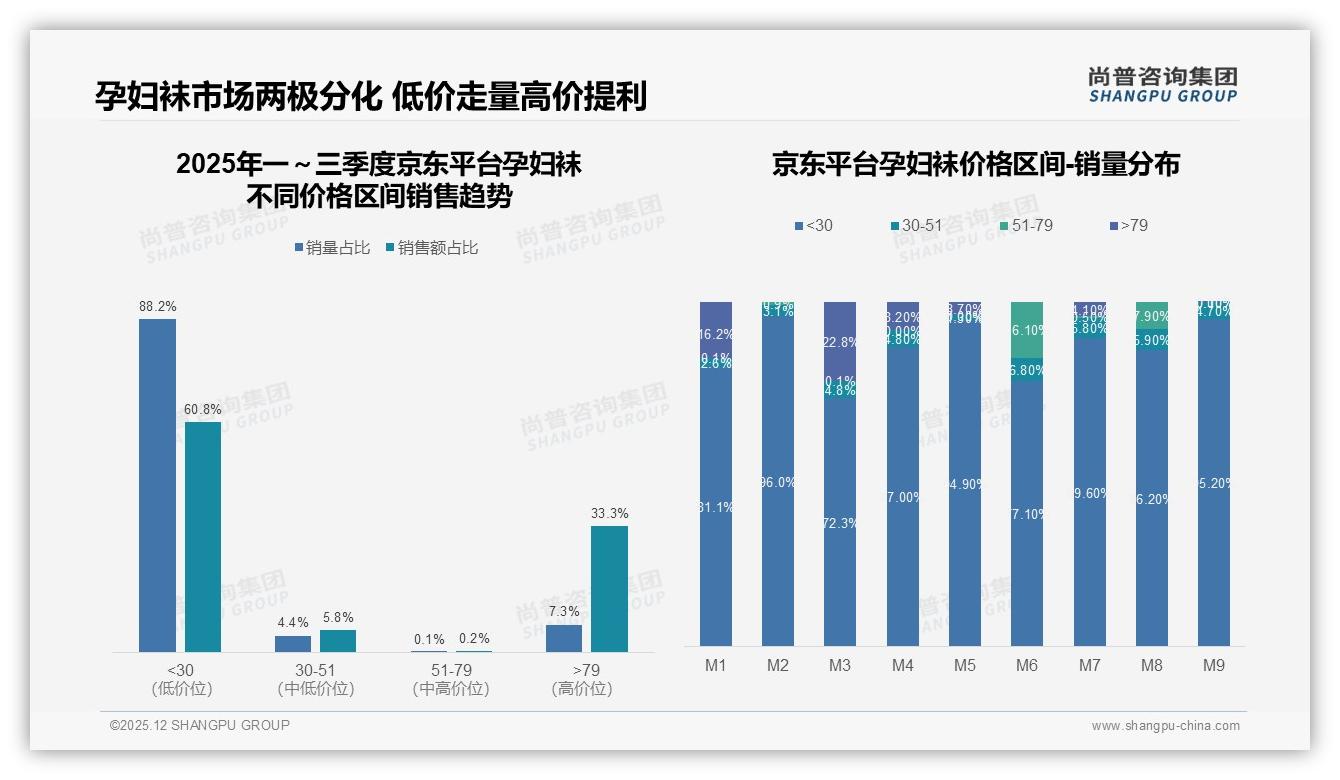 孕妇袜88%国产品牌占领市场，功能效果型占38%份额——尚普咨询集团孕妇袜白皮书指出-2025年12月-孕妇袜-38