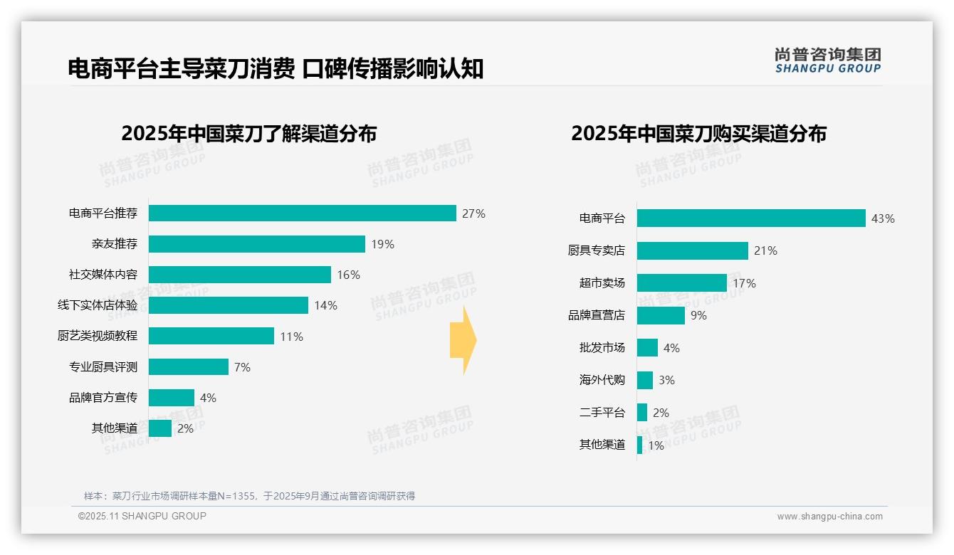 尚普咨询集团发布专项报告：43%消费者通过电商平台购买菜刀-2025年11月-菜刀-38