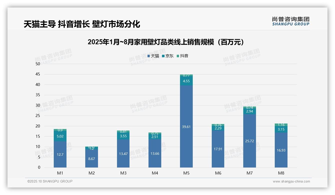 尚普咨询集团报告首次披露:抖音家用壁灯8月销售环比增长56.2%-2025年10月-家用壁灯-38