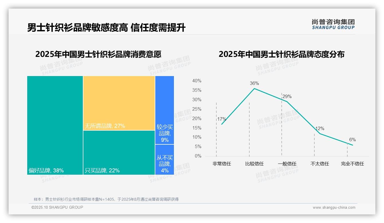 68%男士针织衫消费者偏好国产品牌——尚普咨询集团市场研究报告-2025年10月-男士针织衫-38