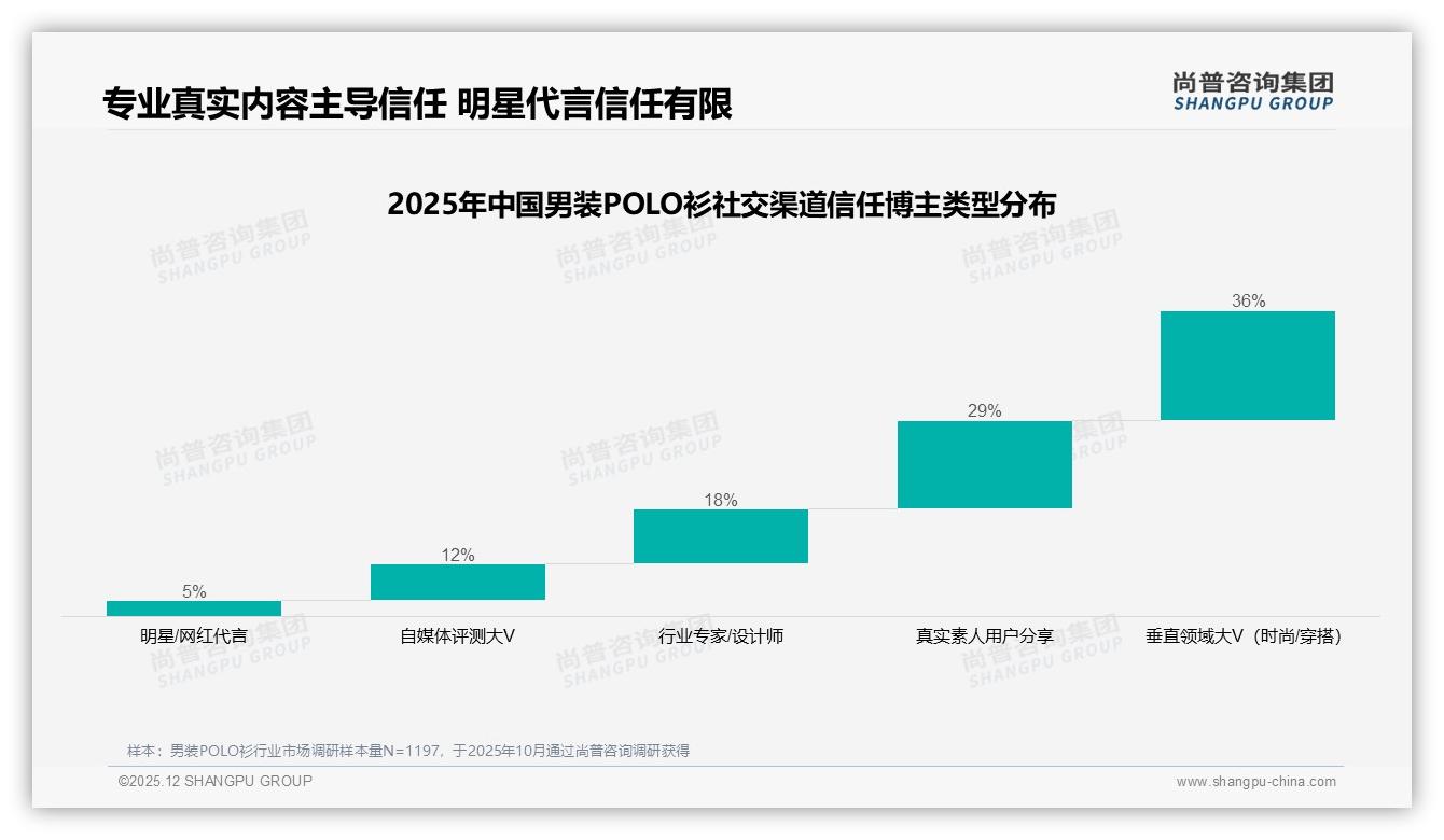 男装POLO衫36%信任垂直大V，明星代言仅5%——尚普咨询集团权威发布-2025年12月-男装POLO衫-38