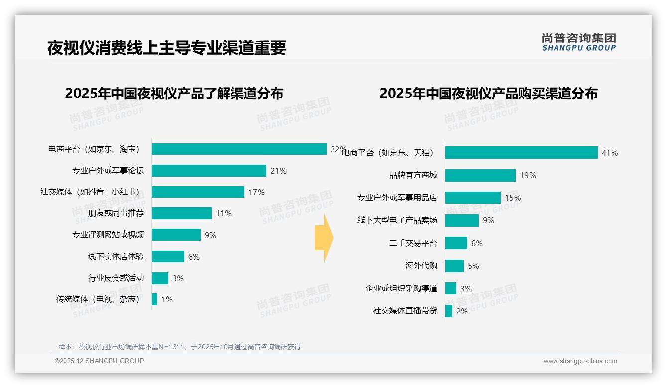 尚普咨询集团权威发布：72%男性消费者主导夜视仪市场，中青年26-45岁占比61%-2025年12月-夜视仪-38