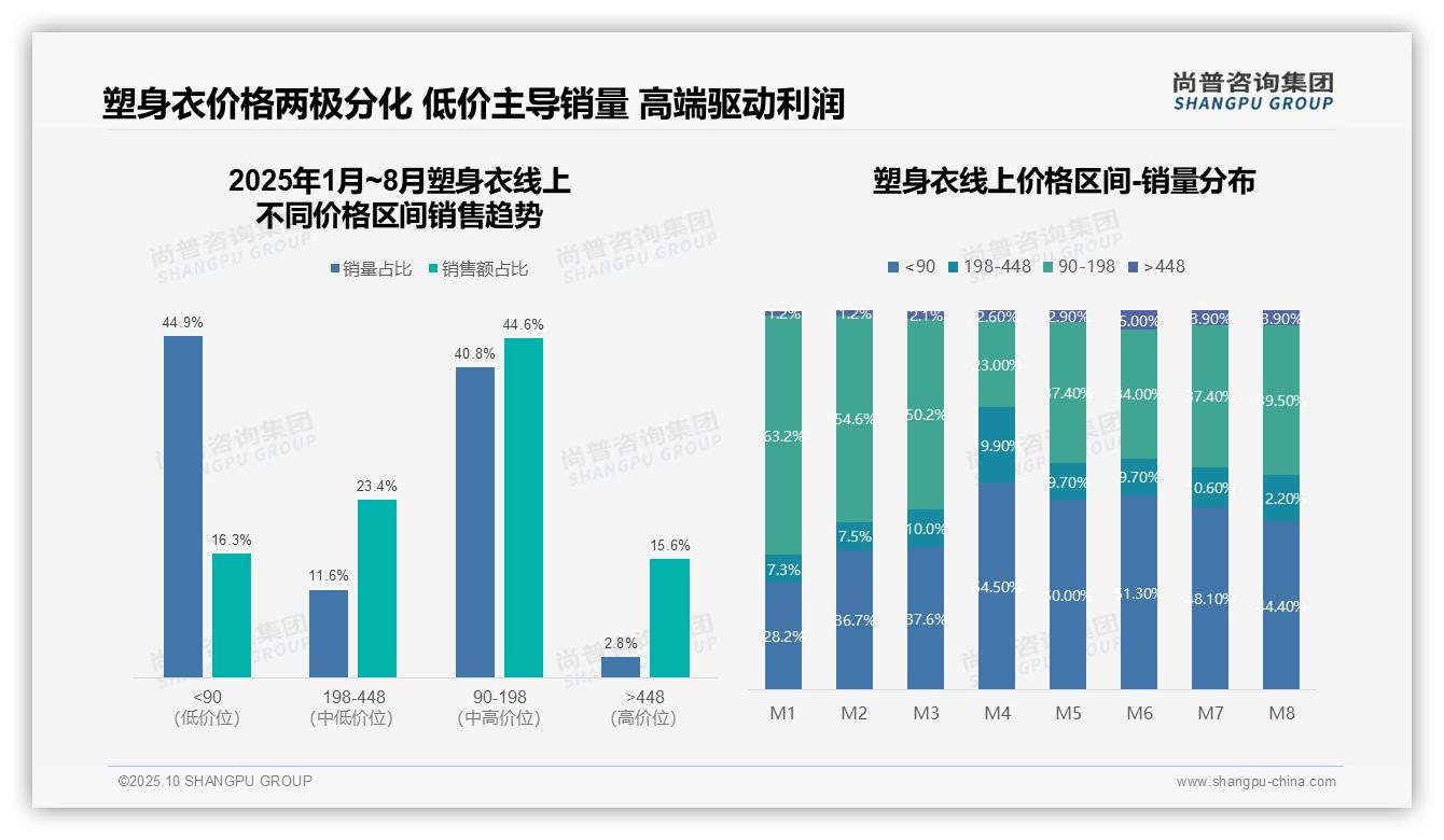 尚普咨询集团报告首次披露:抖音塑身衣销售额占比65%-2025年10月-塑身衣-38