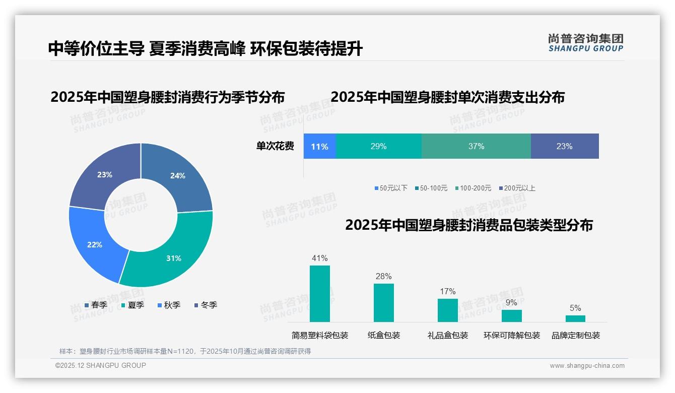 塑形效果27%舒适不勒23%消费者最在意，尚普咨询集团趋势雷达：功能舒适双优才爆款-2025年12月-塑身腰封-38