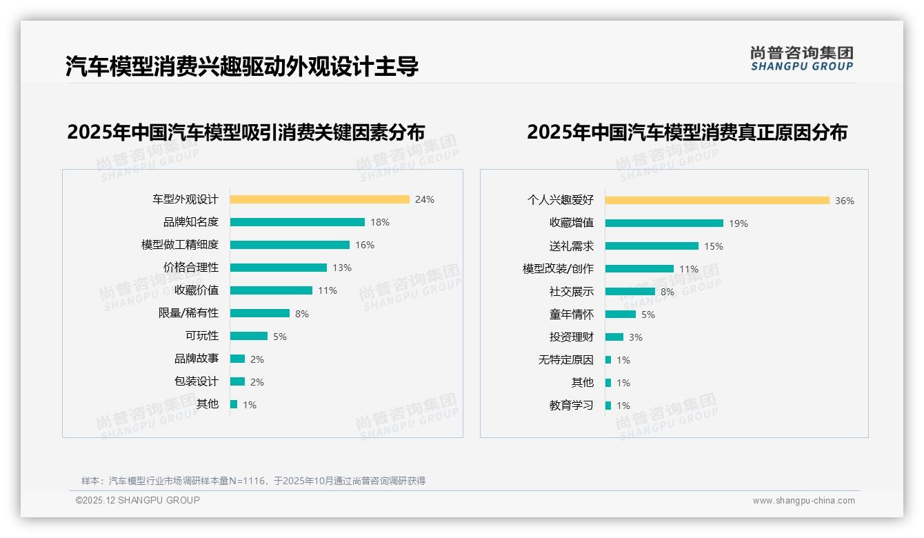 31%微信朋友圈汽车模型内容分享，评测类占28%信任度高——尚普咨询集团白皮书指出-2025年12月-汽车模型-38