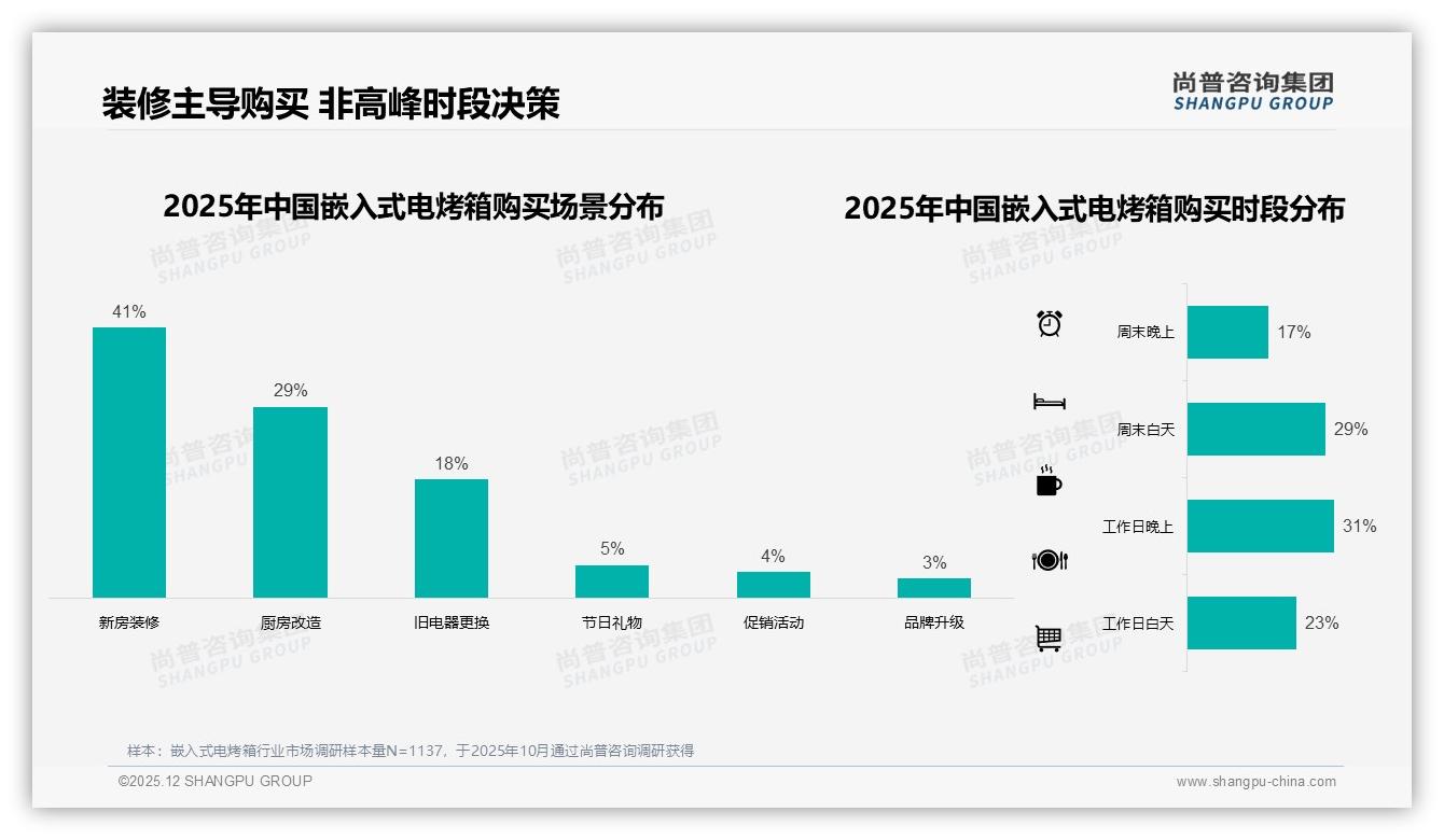 43%消费者偏爱全嵌入式电烤箱，尚普咨询集团数据洞察：省空间是王道-2025年12月-嵌入式电烤箱-38