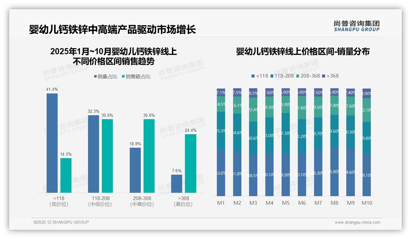 51%复合剂占比领先，婴幼儿钙铁锌百亿赛道尚普咨询集团品类年报：高端抖音溢价41%机会-2025年12月-婴幼儿钙铁锌-38