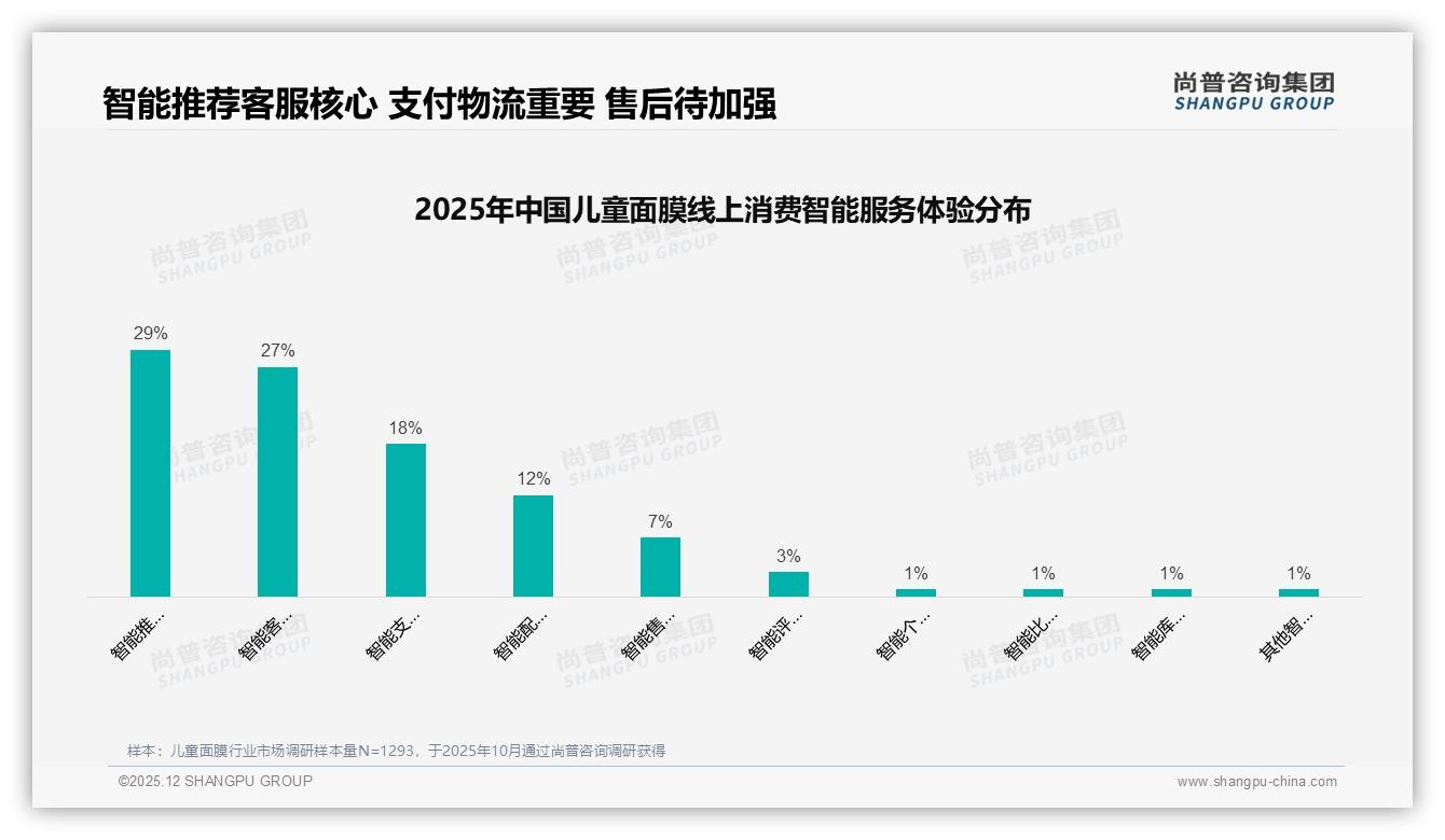 尚普咨询集团品类洞察：儿童面膜73%销量来自国产品牌，进口溢价空间受挤压-2025年12月-儿童面膜-38