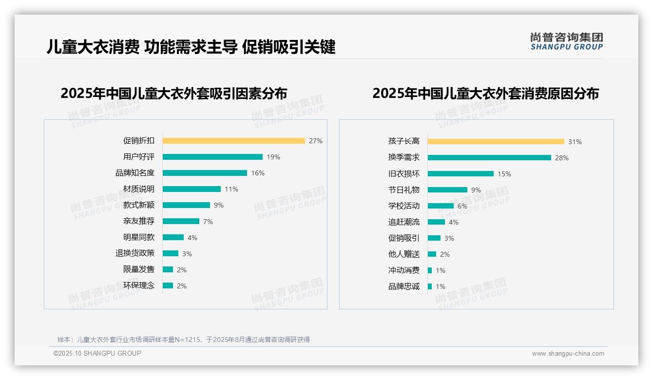 尚普咨询集团证实：孩子长高31%领跑消费驱动因素-2025年10月-儿童大衣外套-38
