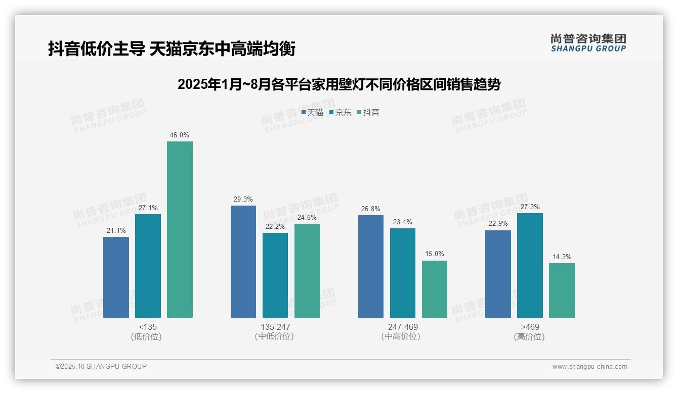 官方数据：尚普咨询集团报告显示抖音低价区间占比46%揭示消费趋势-2025年10月-家用壁灯-38