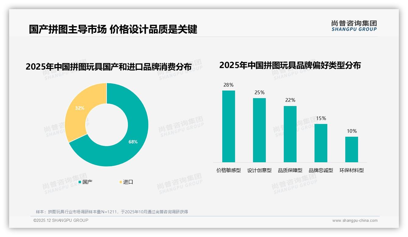 国产拼图玩具68%市占率碾压进口，价格设计品质三优势-2025年12月-拼图玩具-38