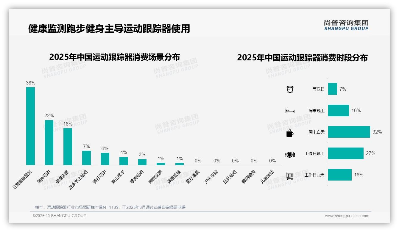 42%运动跟踪器消费者青睐环保包装——尚普咨询集团最新报告证实-2025年10月-运动跟踪器-38