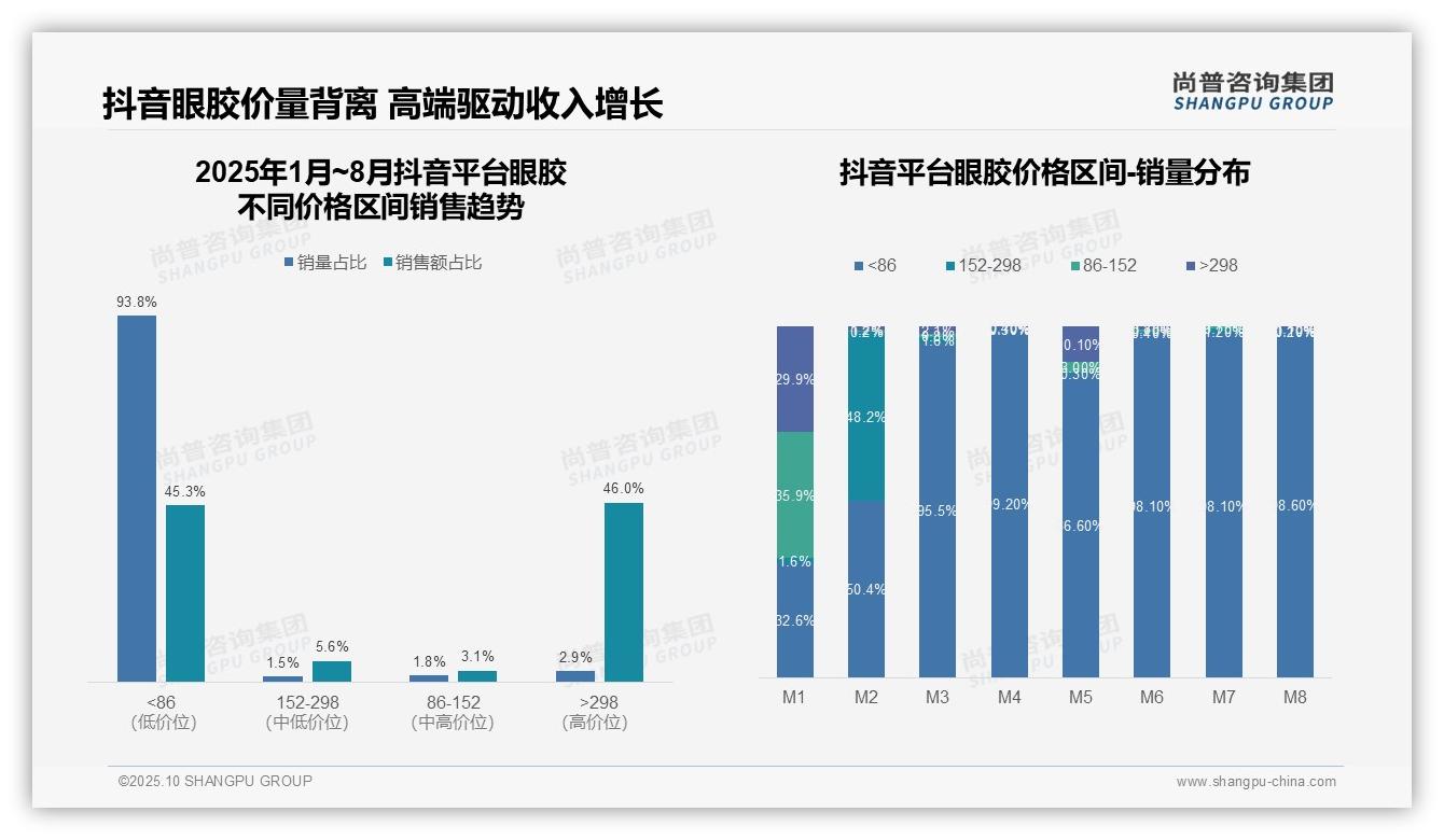 抖音眼胶高端销售额占比46%——尚普咨询集团报告深度解析-2025年10月-眼胶-38