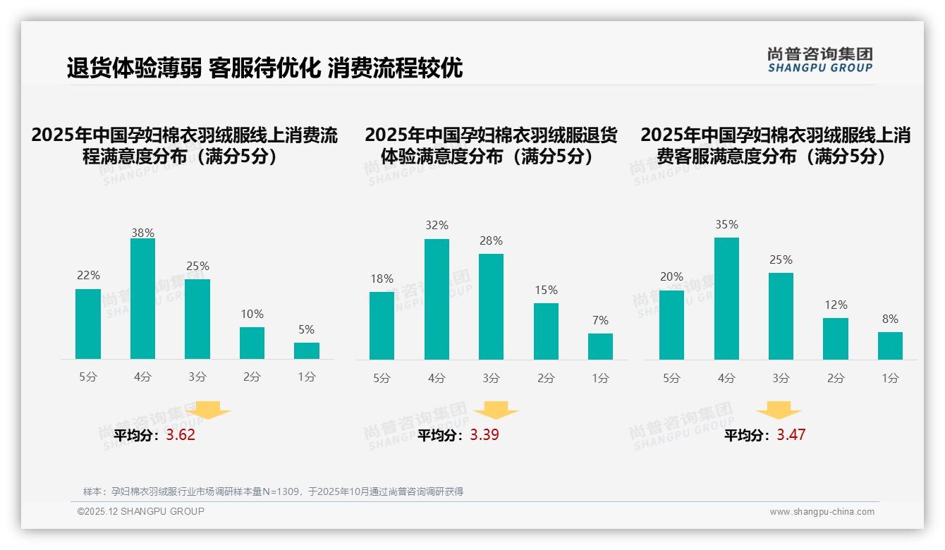 45%孕妈仅买1件高耐用诉求倒逼孕妇棉衣羽绒服技术迭代——尚普咨询集团研报速览-2025年12月-孕妇棉衣羽绒服-38