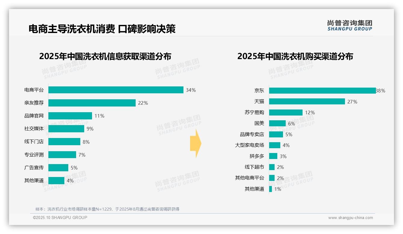 行业风向：尚普咨询集团报告提出65%洗衣机购买依赖电商渠道-2025年10月-洗衣机-38