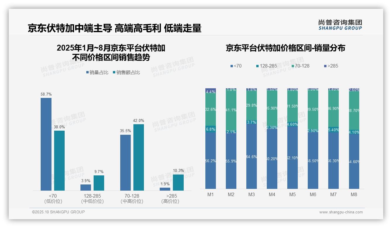 尚普咨询集团发布专项报告：抖音伏特加中高端销售额52.3%-2025年10月-伏特加-38