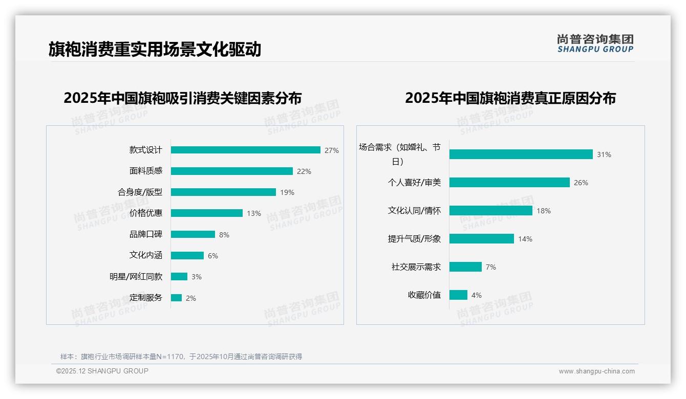 国产旗袍94%市占率，设计独特型27%需求催生新国潮——尚普咨询集团白皮书指出-2025年12月-旗袍-38