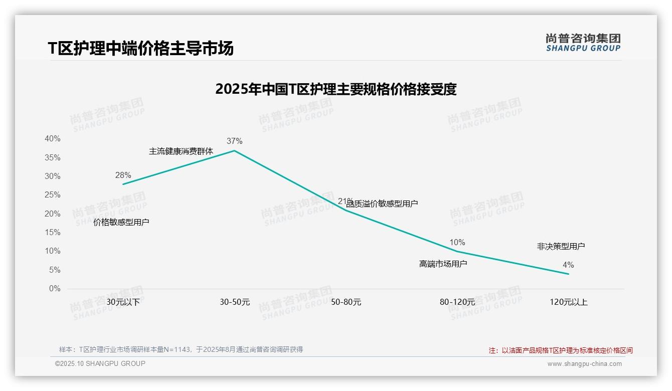 42%消费者在T区护理涨价后坚持购买，尚普咨询集团报告给出权威数据-2025年10月-T区护理-38