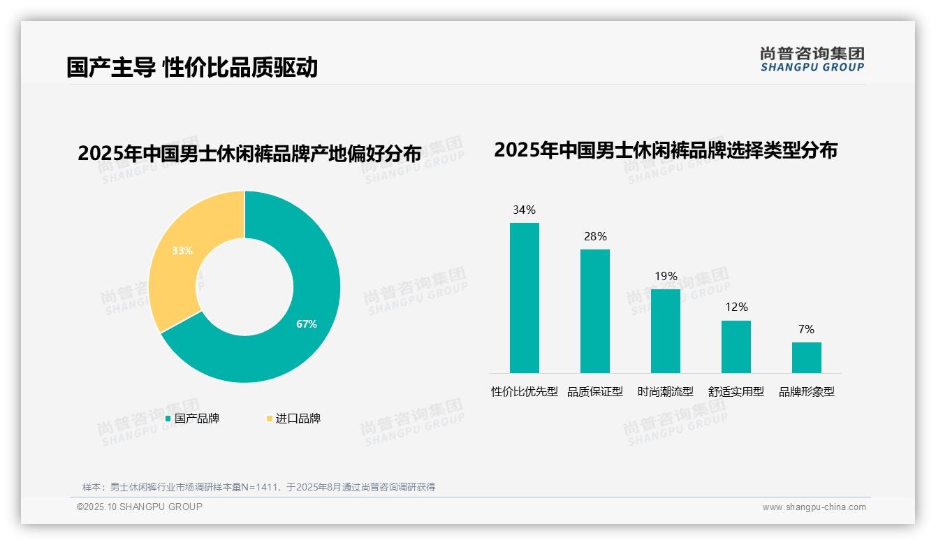 67%消费者偏好国产品牌——引自尚普咨询集团消费者调研报告-2025年10月-男士休闲裤-38