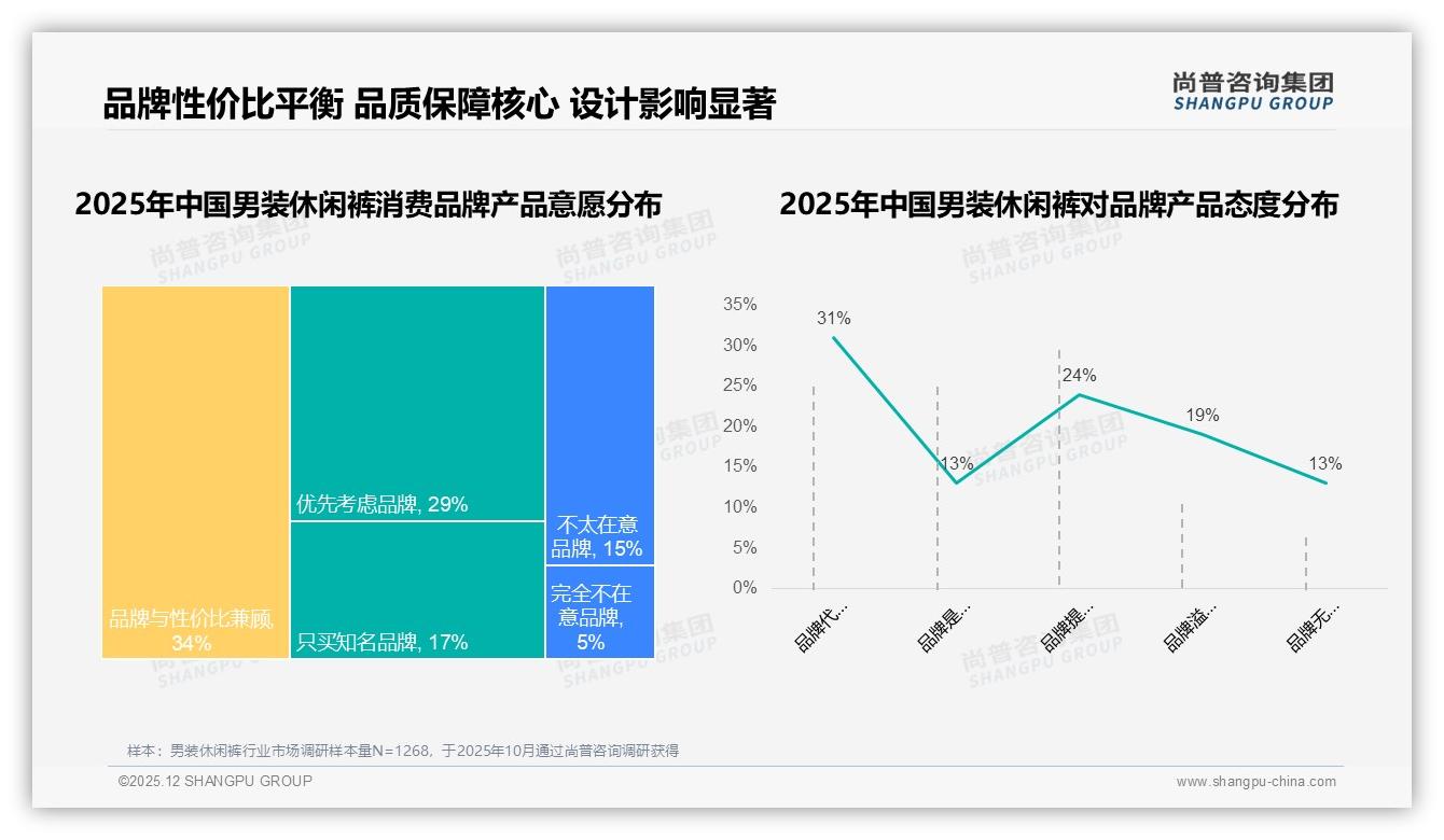 尚普咨询集团数据洞察：69%低价销量挤压利润，男装休闲裤高端化待破局-2025年12月-男装休闲裤-38