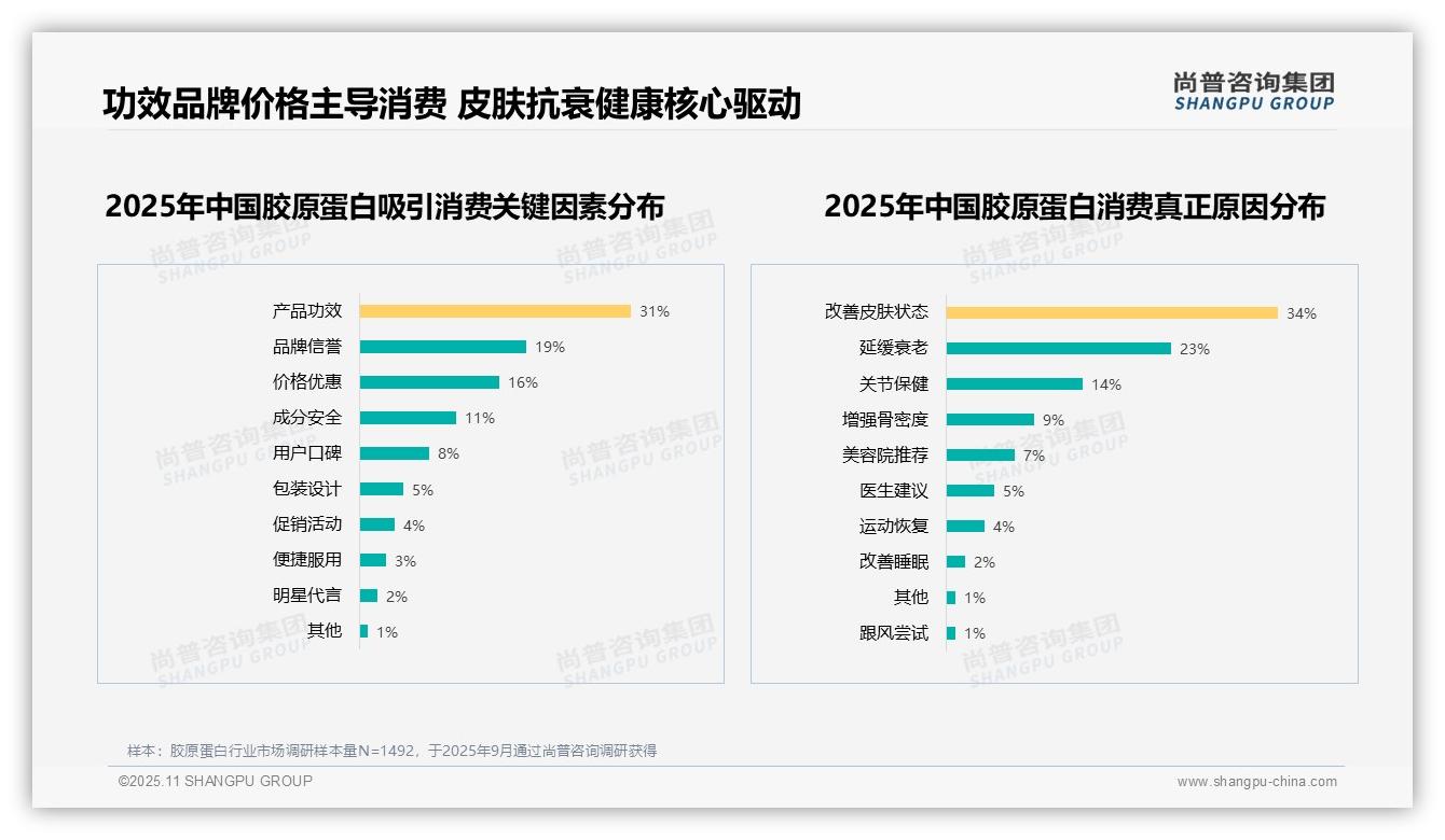 改善皮肤状态成主因，占比34%——尚普咨询集团报告深度解析-2025年11月-胶原蛋白-38