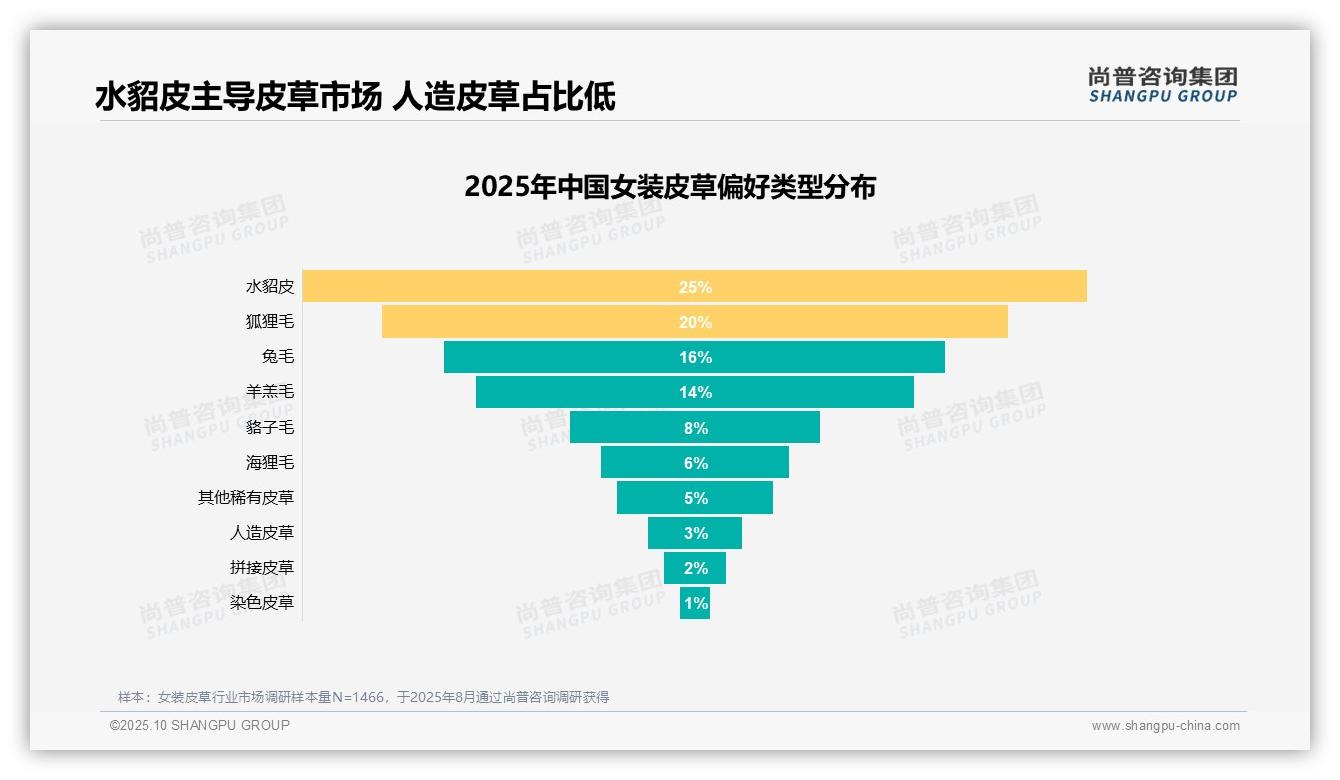 决策参考：尚普咨询集团报告强调水貂皮以25%占比领跑市场-2025年10月-女装皮草-38