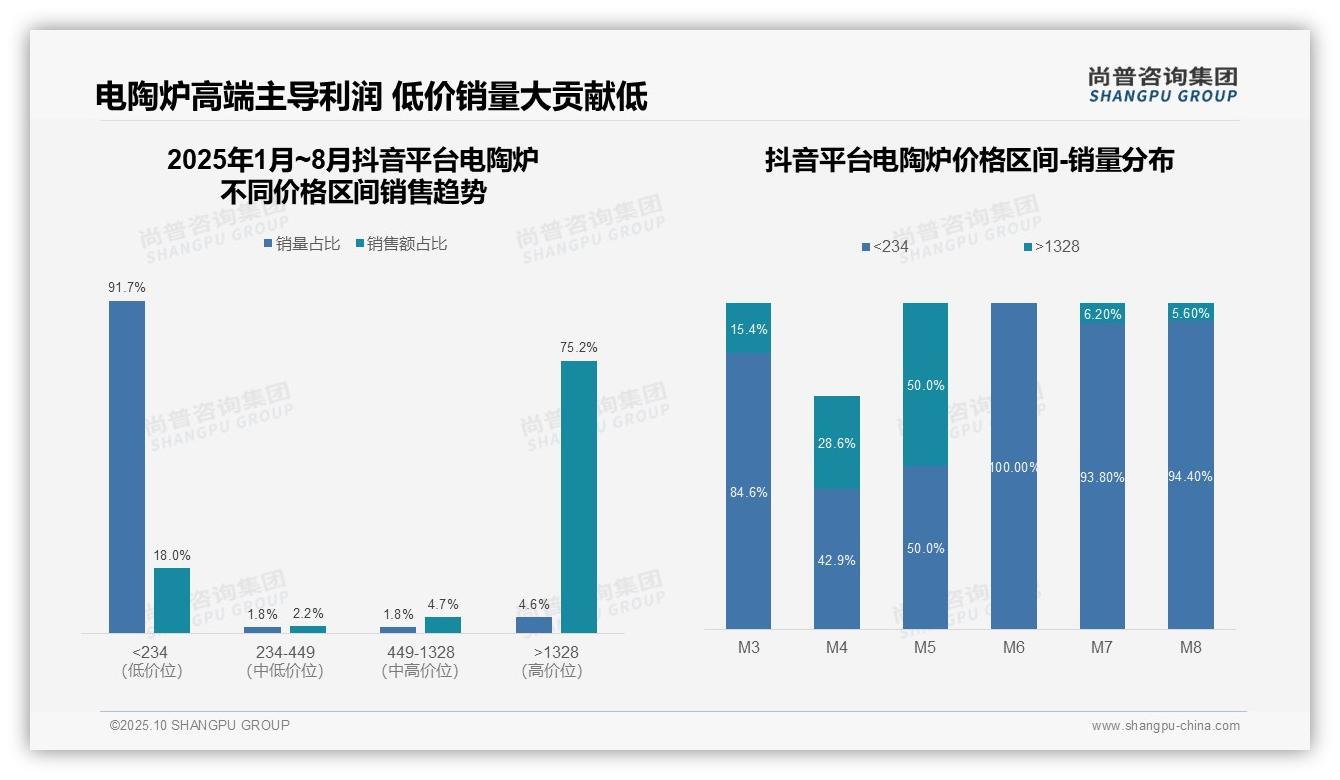抖音电陶炉高端销售额占比75.2%——尚普咨询集团市场研究报告-2025年10月-电陶炉-38