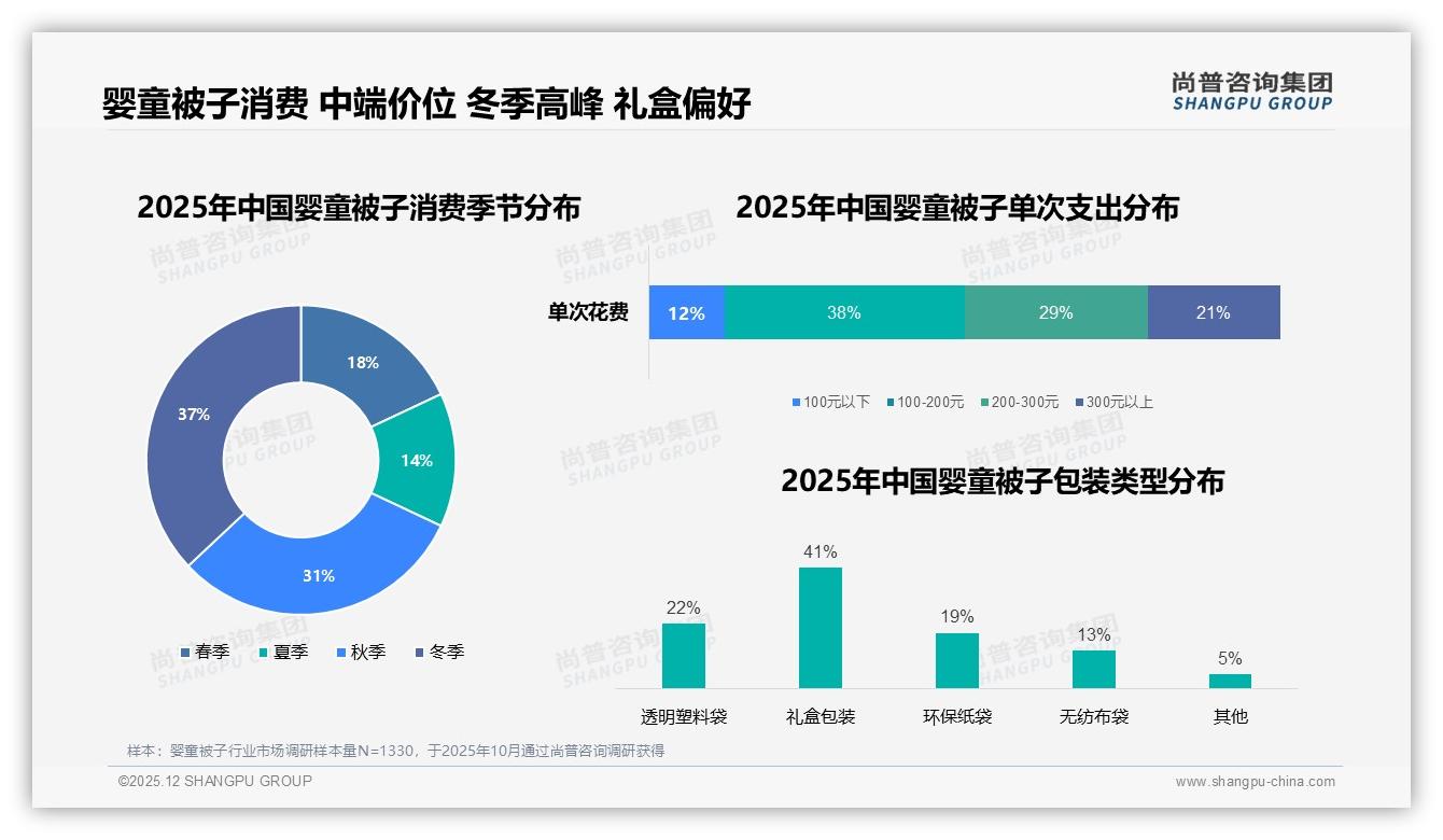 婴童被子价格上涨10%仍有47%消费者照买品牌忠诚度超预期——尚普咨询集团研报速览-2025年12月-婴童被子-38