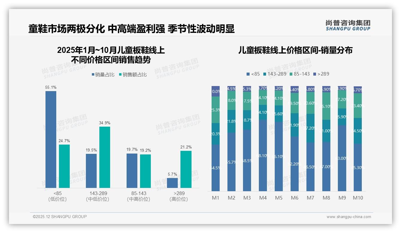 37%家长依赖促销买儿童板鞋，28%比较依赖折扣刺激-2025年12月-儿童板鞋-38