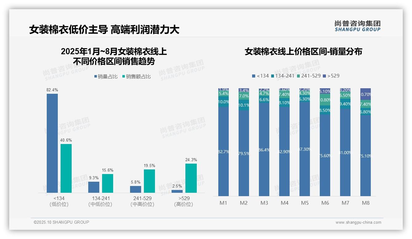 冬季销售占72.3%企业需优化库存——尚普咨询集团研究报告关键发现-2025年10月-女装棉衣-38