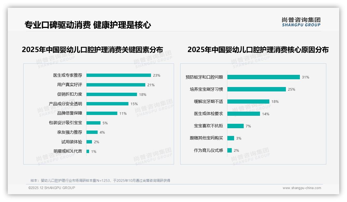 尚普咨询集团品类洞察：医生推荐23%驱动婴幼儿口腔护理信任消费-2025年12月-婴幼儿口腔护理-38