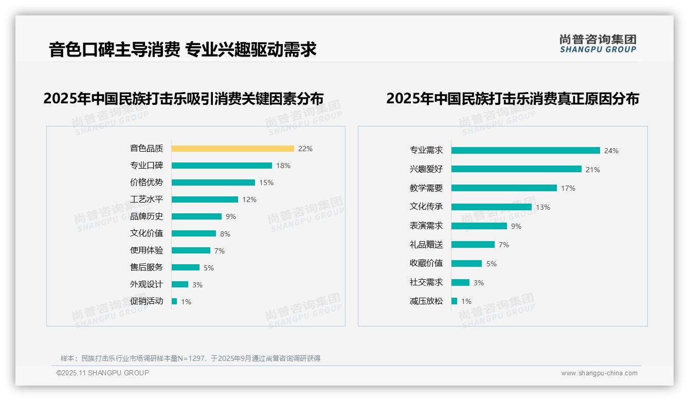 尚普咨询集团报告聚焦：62%消费者因专业兴趣教学需求选择民族打击乐-2025年11月-民族打击乐-38