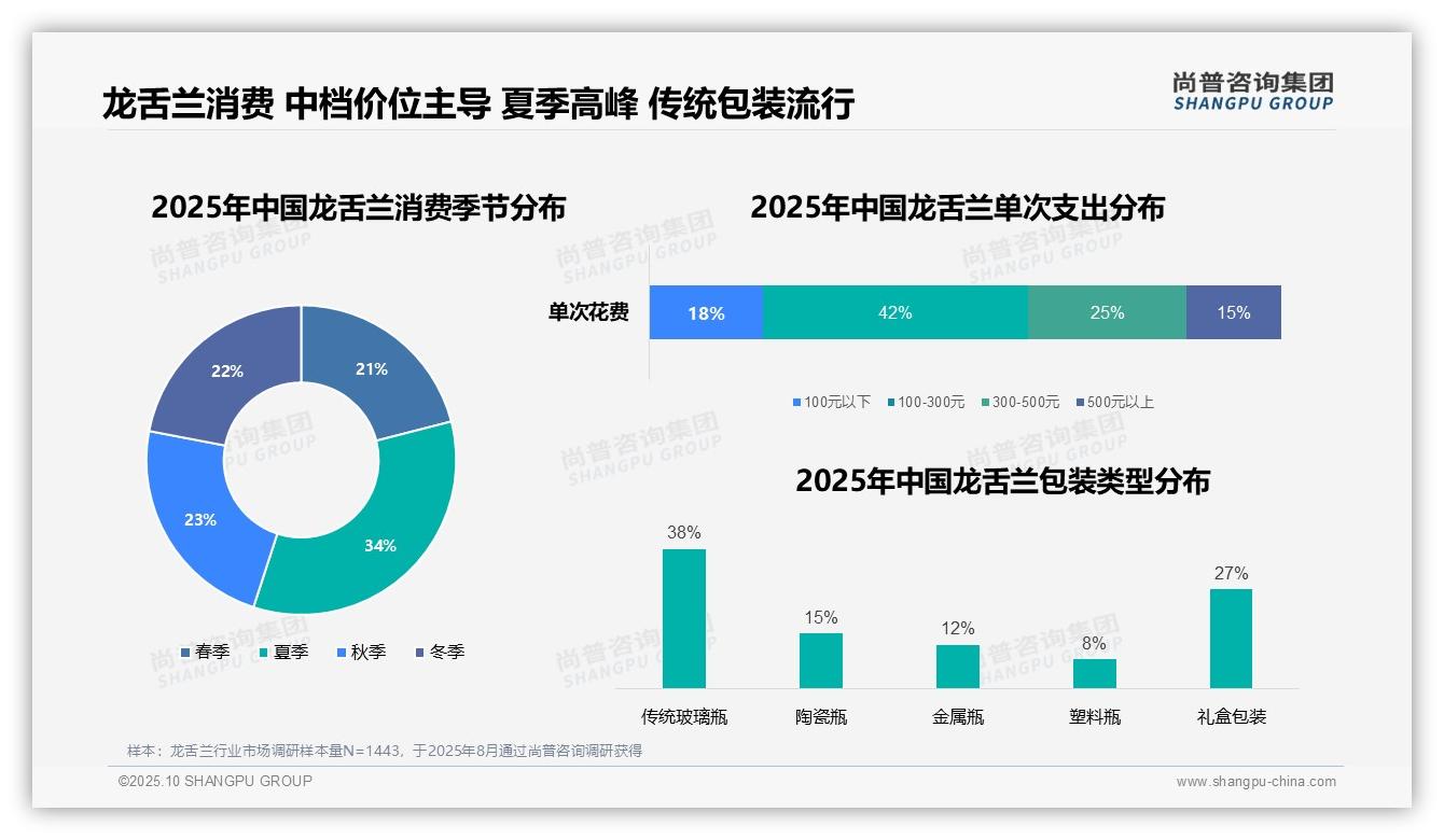 尚普咨询集团报告首次披露：龙舌兰消费62%集中于晚间社交-2025年10月-龙舌兰-38