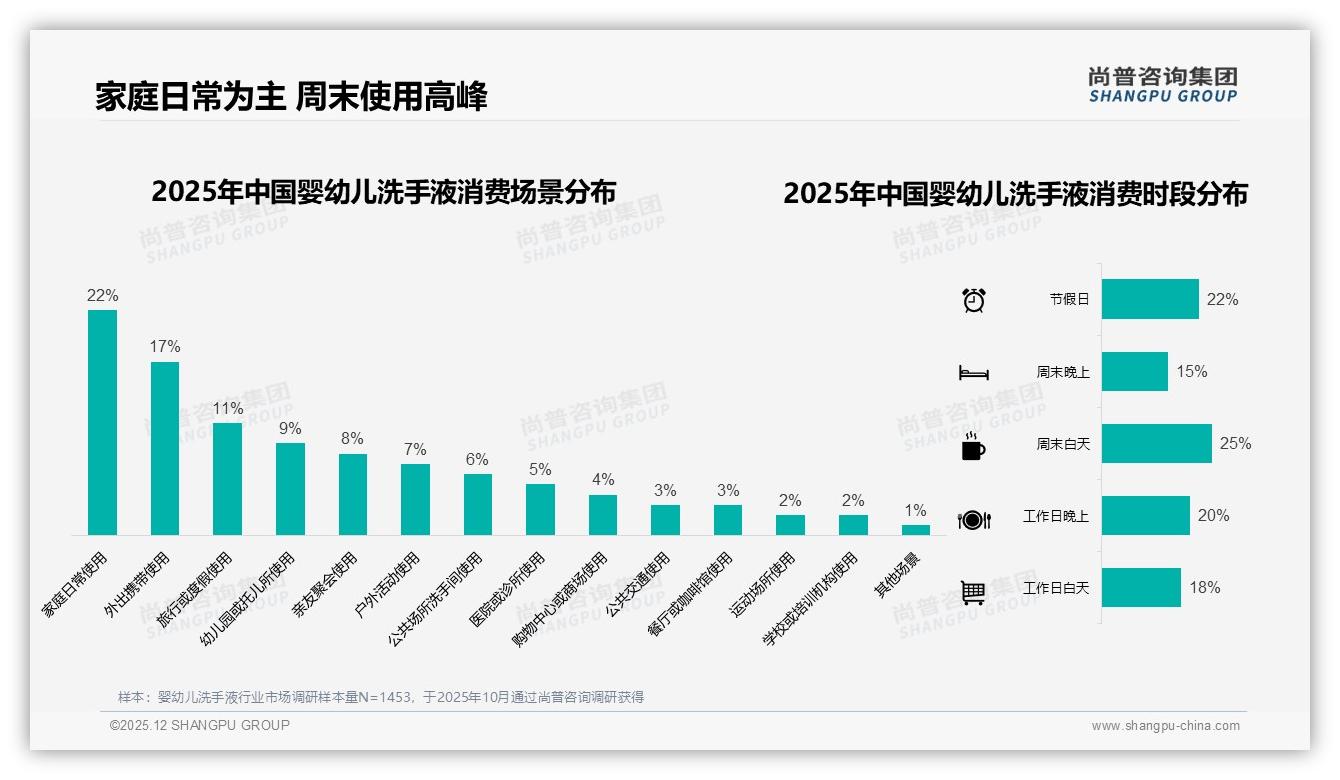 每季度购买占42%婴幼儿洗手液，尚普咨询集团品类洞察：规律补充带动复购-2025年12月-婴幼儿洗手液-38