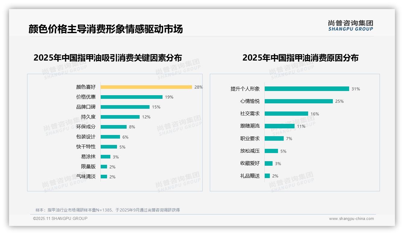 尚普咨询集团报告核心结论：54%消费者愿意推荐指甲油产品-2025年11月-指甲油-38